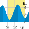 Barbour Island tide chart for Thursday, July 31, 2025