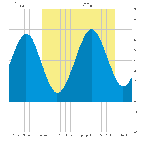 Barbour Island tide chart for Thursday, July 3, 2025