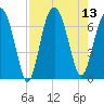 Barbour Island tide chart for Wednesday, August 13, 2025