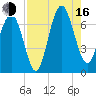 Barbour Island tide chart for Saturday, August 16, 2025
