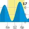Barbour Island tide chart for Sunday, August 17, 2025
