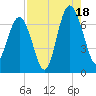 Barbour Island tide chart for Monday, August 18, 2025