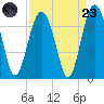 Barbour Island tide chart for Saturday, August 23, 2025