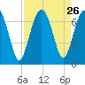 Barbour Island tide chart for Tuesday, August 26, 2025