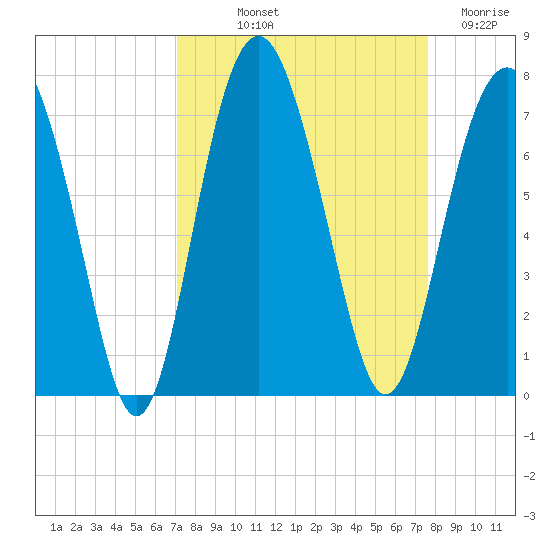 Barbour Island tide chart for Wednesday, September 10, 2025