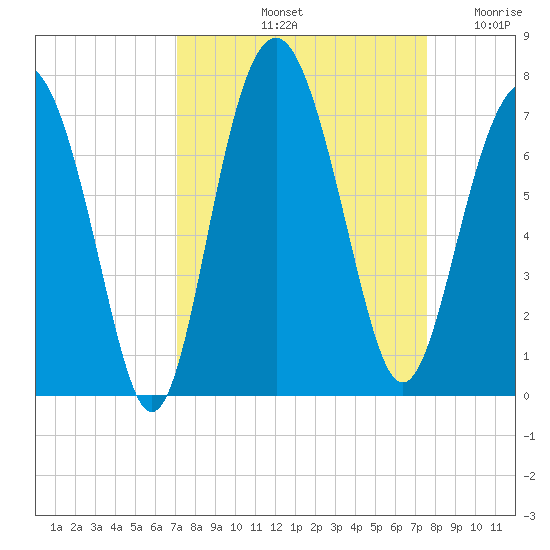 Barbour Island tide chart for Thursday, September 11, 2025