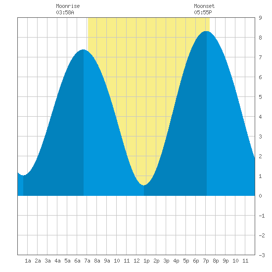 Barbour Island tide chart for Thursday, September 18, 2025