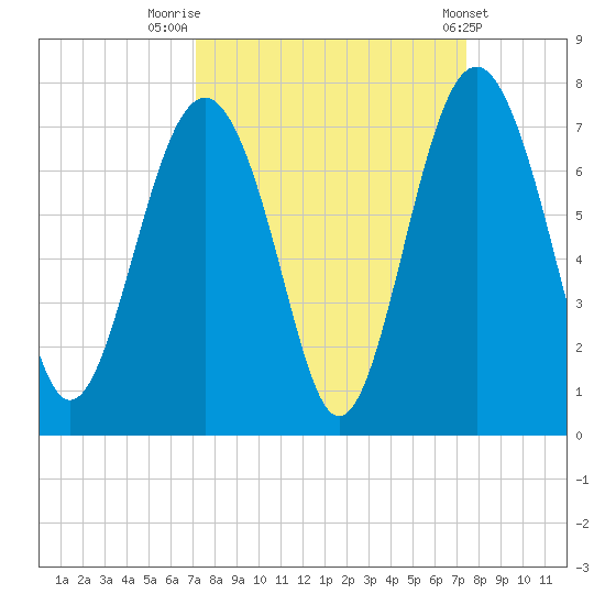 Barbour Island tide chart for Friday, September 19, 2025