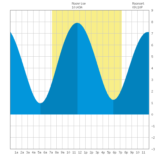 Barbour Island tide chart for Thursday, September 25, 2025