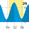 Barbour Island tide chart for Thursday, September 25, 2025