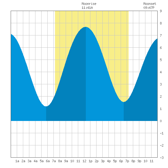Barbour Island tide chart for Friday, September 26, 2025