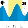 Barbour Island tide chart for Monday, September 29, 2025