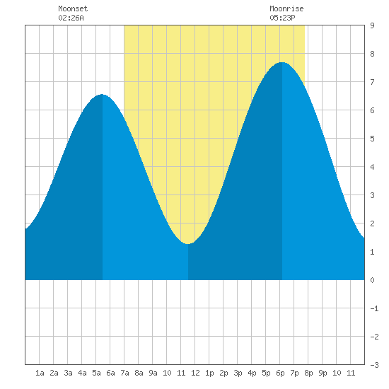 Barbour Island tide chart for Wednesday, September 3, 2025