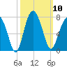 Barbour Island tide chart for Friday, October 10, 2025
