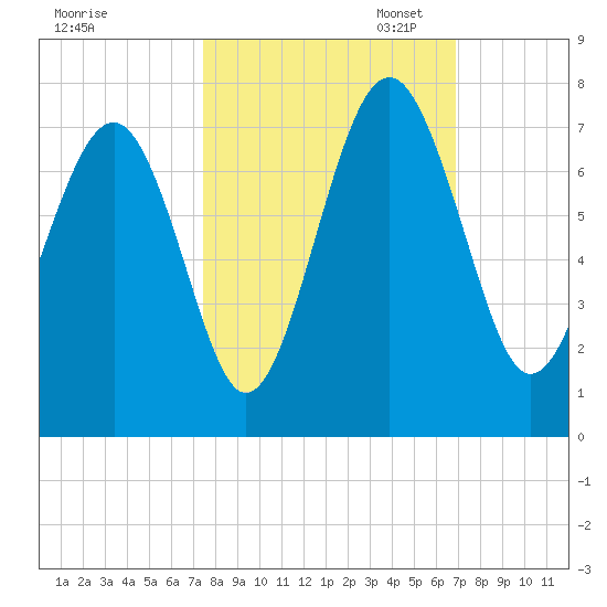 Barbour Island tide chart for Tuesday, October 14, 2025