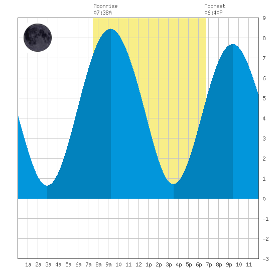 Barbour Island tide chart for Tuesday, October 21, 2025
