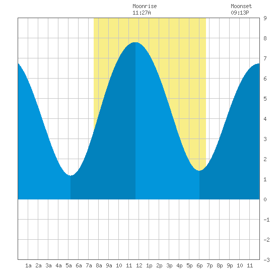 Barbour Island tide chart for Saturday, October 25, 2025