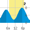 Barbour Island tide chart for Thursday, October 2, 2025