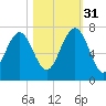 Barbour Island tide chart for Friday, October 31, 2025