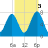Barbour Island tide chart for Friday, October 3, 2025
