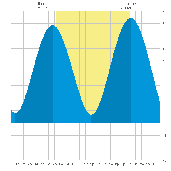 Barbour Island tide chart for Saturday, October 4, 2025