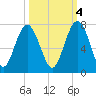 Barbour Island tide chart for Saturday, October 4, 2025