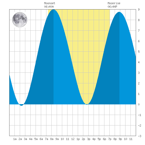 Barbour Island tide chart for Monday, October 6, 2025