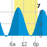 Barbour Island tide chart for Tuesday, October 7, 2025