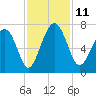 Barbour Island tide chart for Tuesday, November 11, 2025