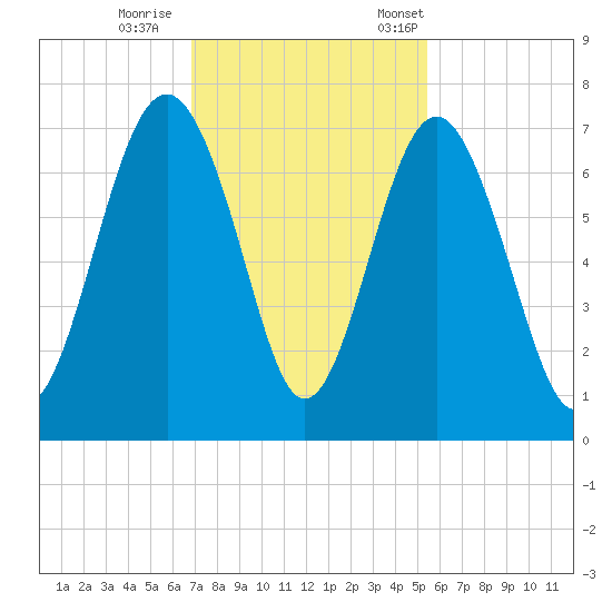 Barbour Island tide chart for Sunday, November 16, 2025