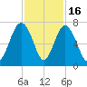 Barbour Island tide chart for Sunday, November 16, 2025