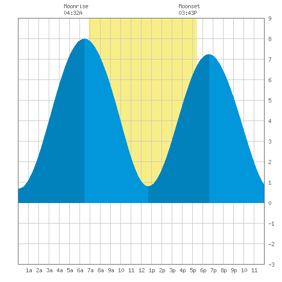 Barbour Island tide chart for Monday, November 17, 2025