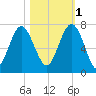 Barbour Island tide chart for Saturday, November 1, 2025