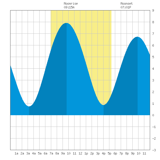 Barbour Island tide chart for Saturday, November 22, 2025