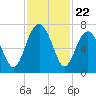 Barbour Island tide chart for Saturday, November 22, 2025
