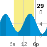 Barbour Island tide chart for Saturday, November 29, 2025