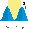 Barbour Island tide chart for Sunday, November 2, 2025
