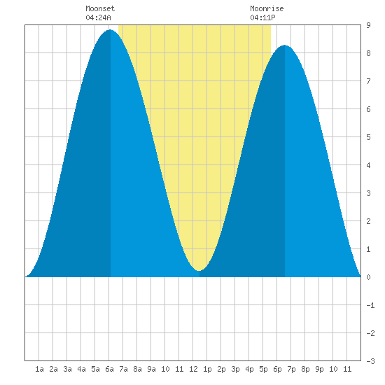 Barbour Island tide chart for Monday, November 3, 2025