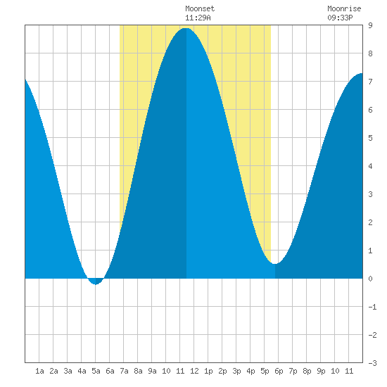 Barbour Island tide chart for Sunday, November 9, 2025