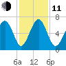Barbour Island tide chart for Thursday, December 11, 2025