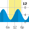 Barbour Island tide chart for Friday, December 12, 2025