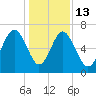 Barbour Island tide chart for Saturday, December 13, 2025
