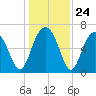 Barbour Island tide chart for Wednesday, December 24, 2025