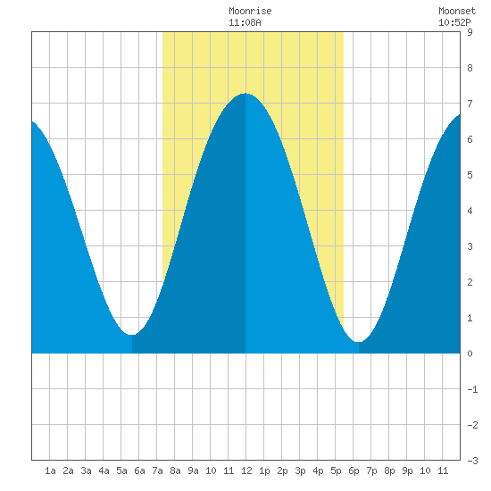 Barbour Island tide chart for Thursday, December 25, 2025