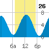 Barbour Island tide chart for Friday, December 26, 2025