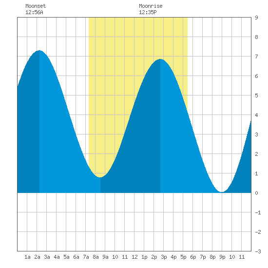 Barbour Island tide chart for Sunday, December 28, 2025