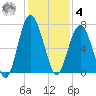Barbour Island tide chart for Thursday, December 4, 2025