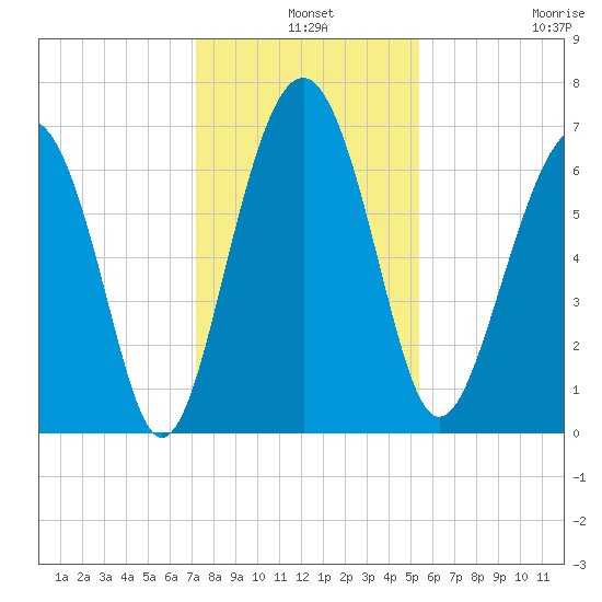 Barbour Island tide chart for Tuesday, December 9, 2025