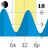Barbour Island tide chart for Saturday, January 10, 2026