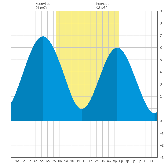 Barbour Island tide chart for Wednesday, January 14, 2026